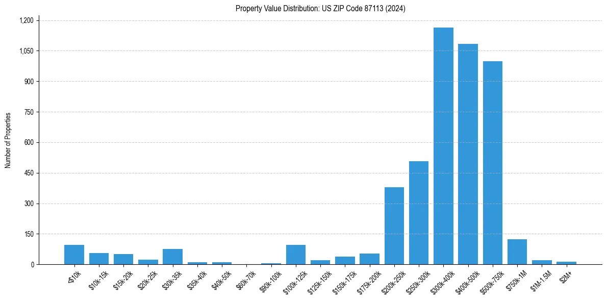 Value Distribution for 