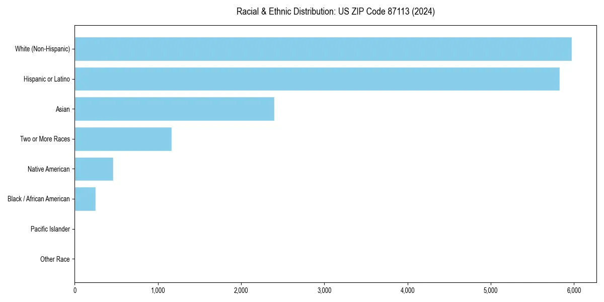 Bar chart showing racial distribution in  for 2024