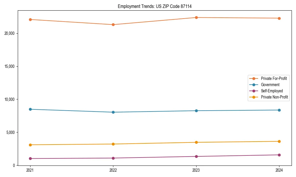 Long-term employment trends in