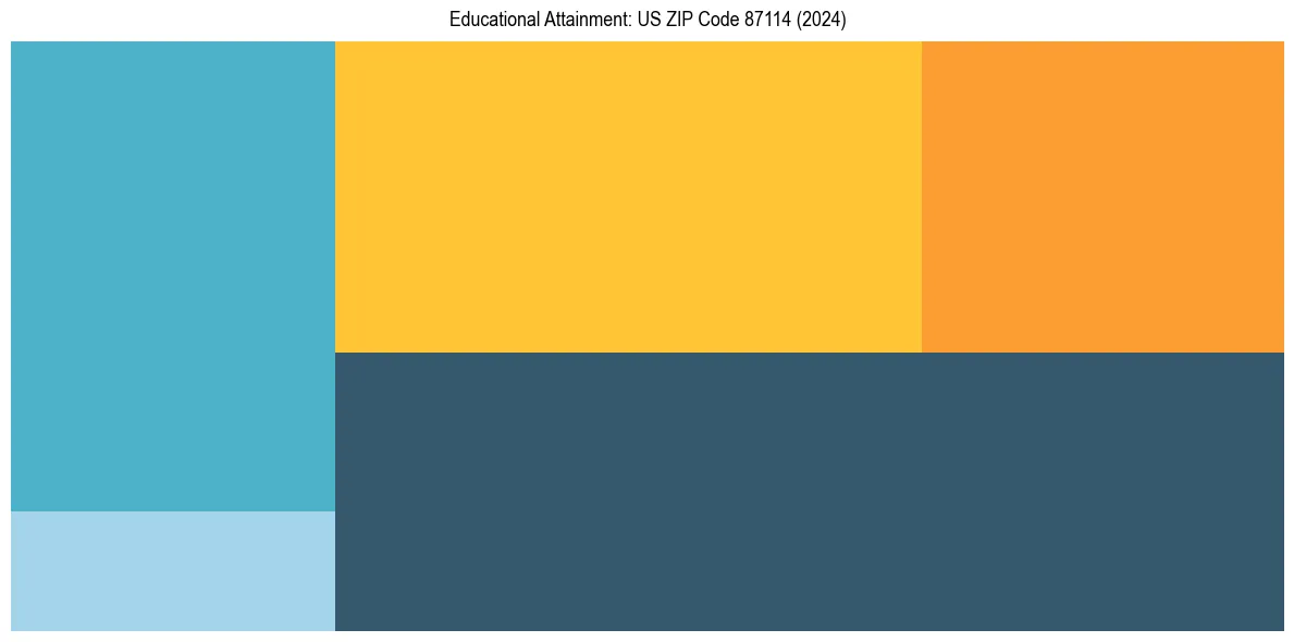Education Treemap for  in 2024