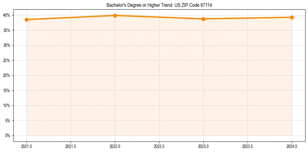 Trend chart showing bachelor degree growth in 