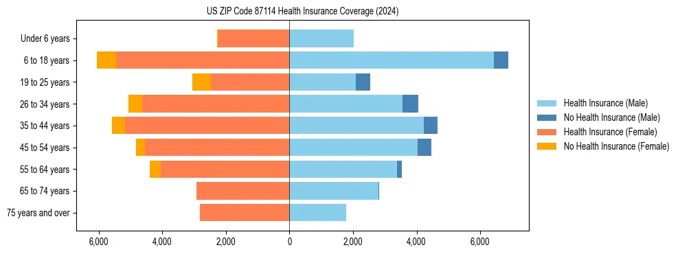 Health insurance pyramid for US ZIP Code 87114