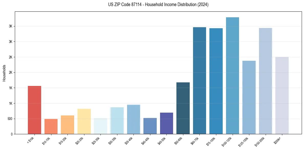 Income Distribution for 