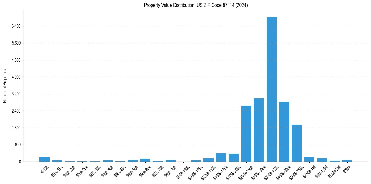 Value Distribution for 