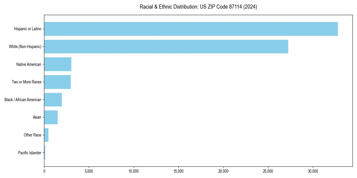 Bar chart showing racial distribution in for 2024