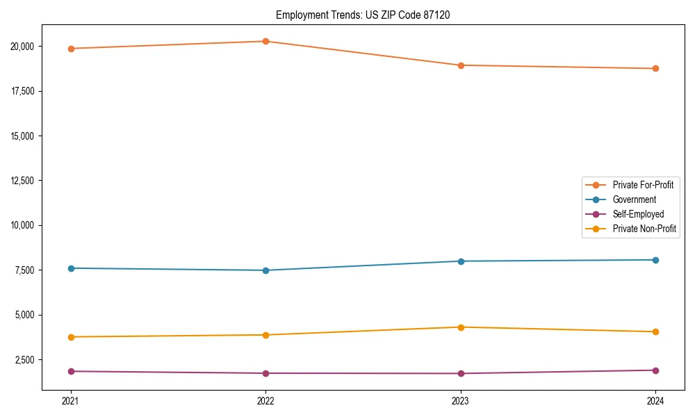 Long-term employment trends in
