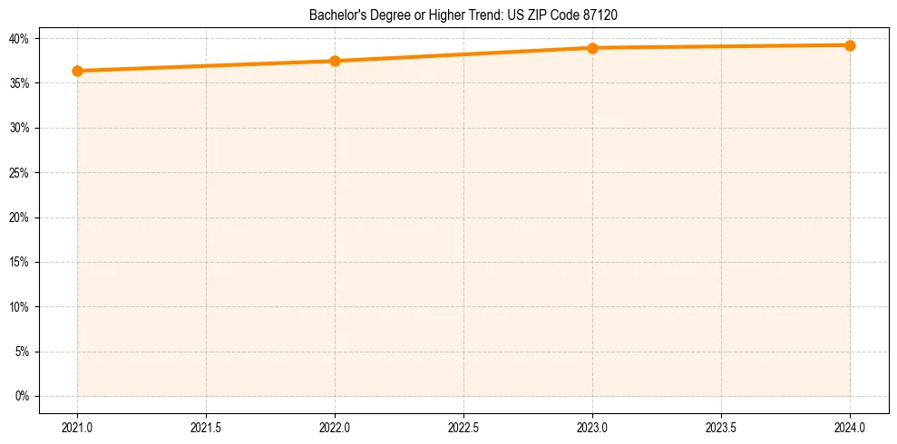 Trend chart showing bachelor degree growth in 