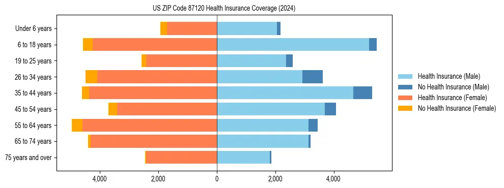 Health insurance pyramid for US ZIP Code 87120