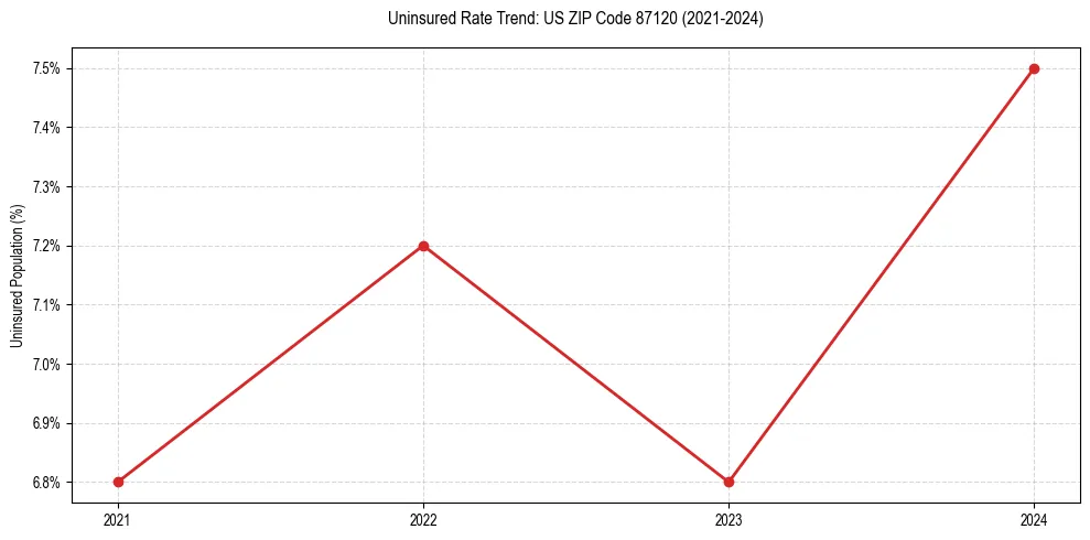Uninsured trend chart for US ZIP Code 87120