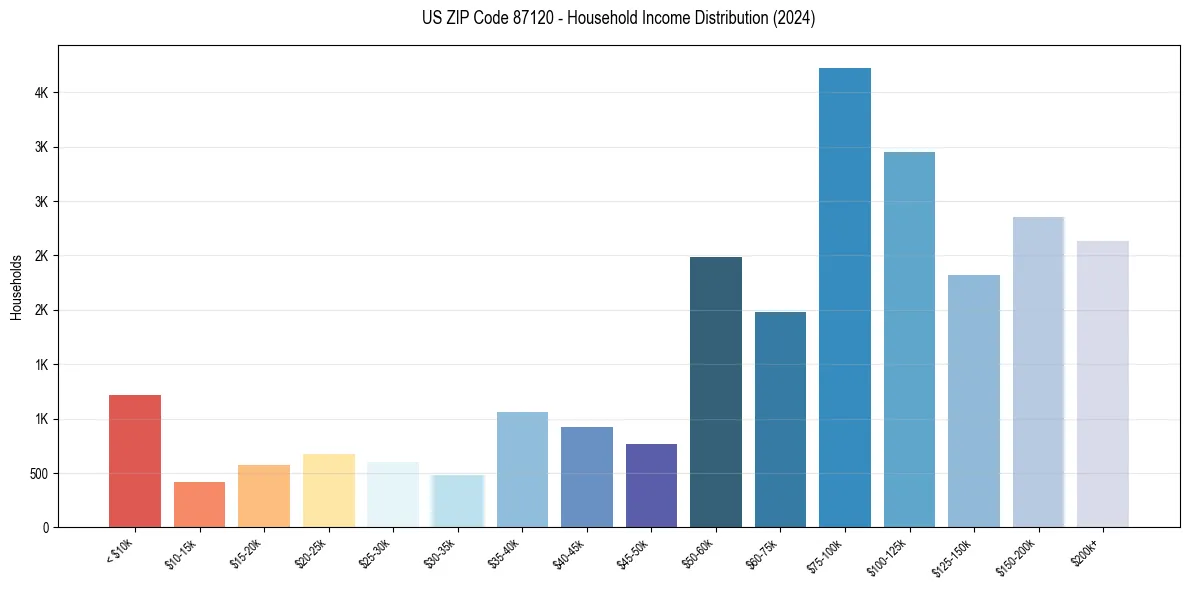 Income Distribution for 