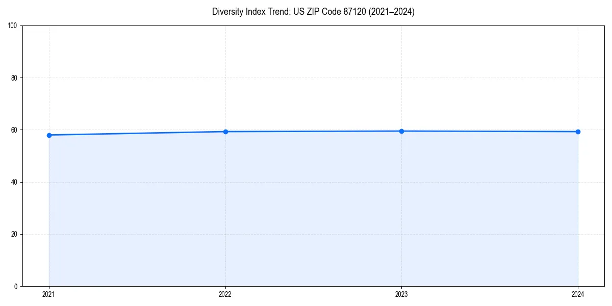 Line chart showing diversity index trends for 