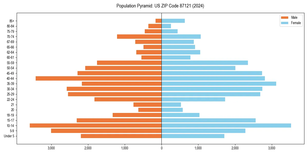 Population pyramid for 