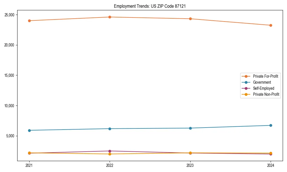 Long-term employment trends in 