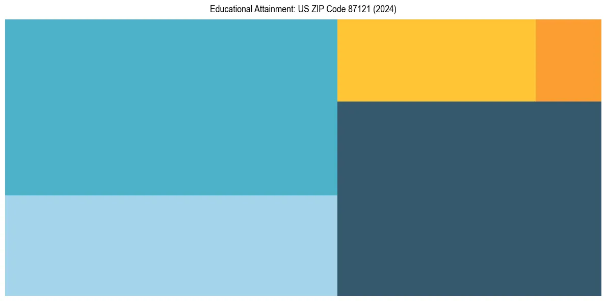Education Treemap for in 2024