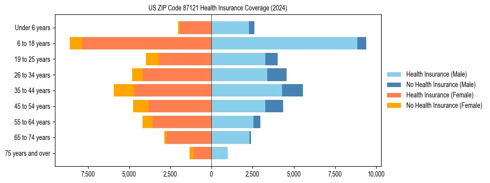 Health insurance pyramid for US ZIP Code 87121