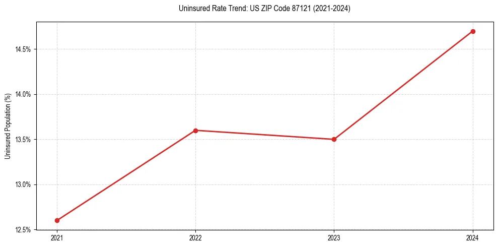 Uninsured trend chart for US ZIP Code 87121