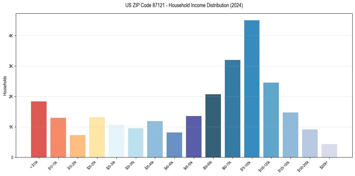 Income Distribution for 