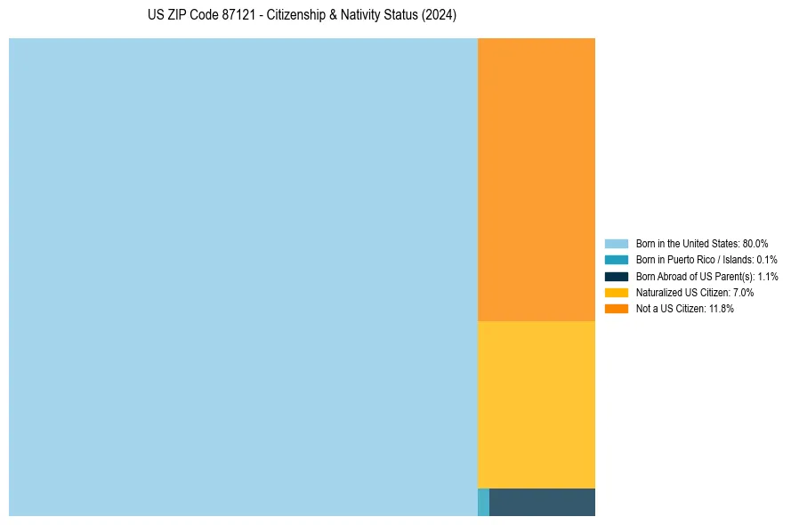 Nativity Treemap for