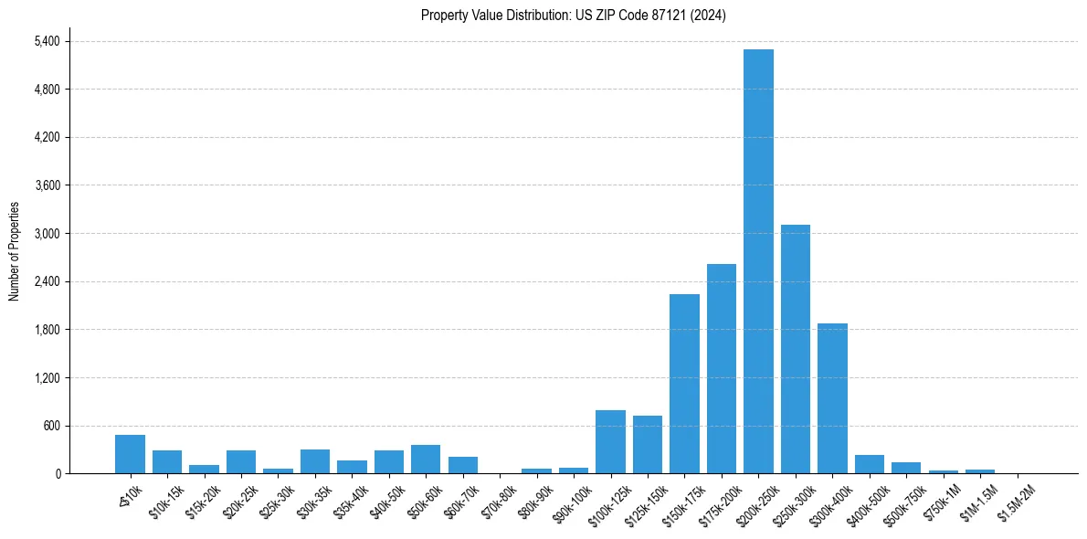 Value Distribution for