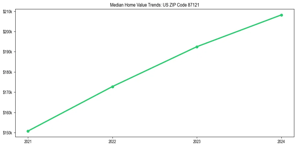 Median property value trends in
