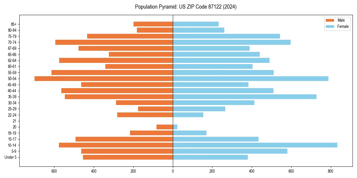 Population pyramid for 