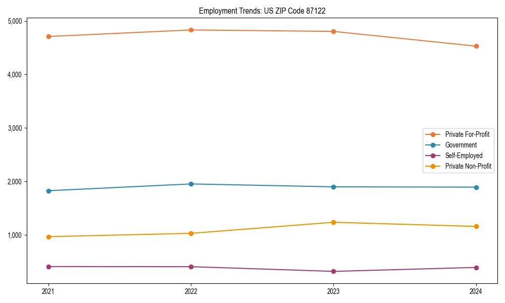 Long-term employment trends in 