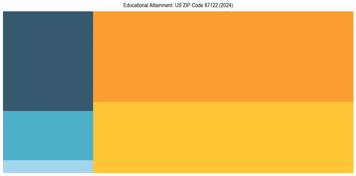 Education Treemap for  in 2024