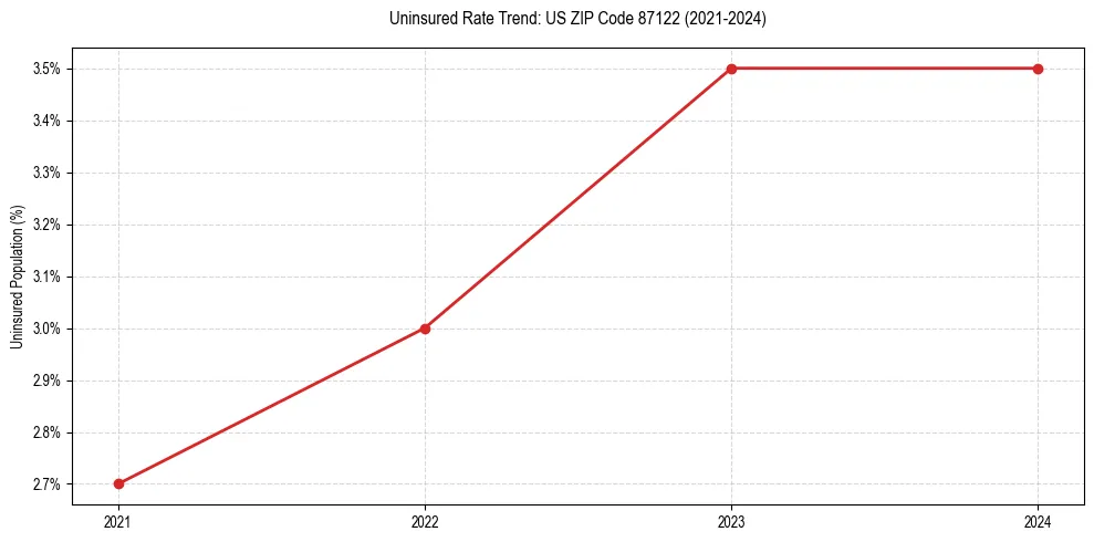 Uninsured trend chart for US ZIP Code 87122
