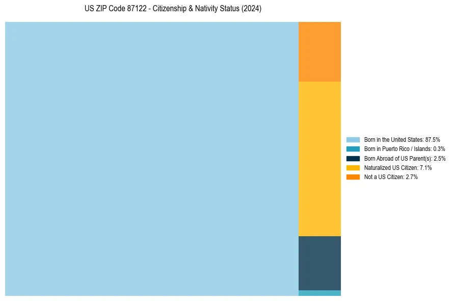 Nativity Treemap for
