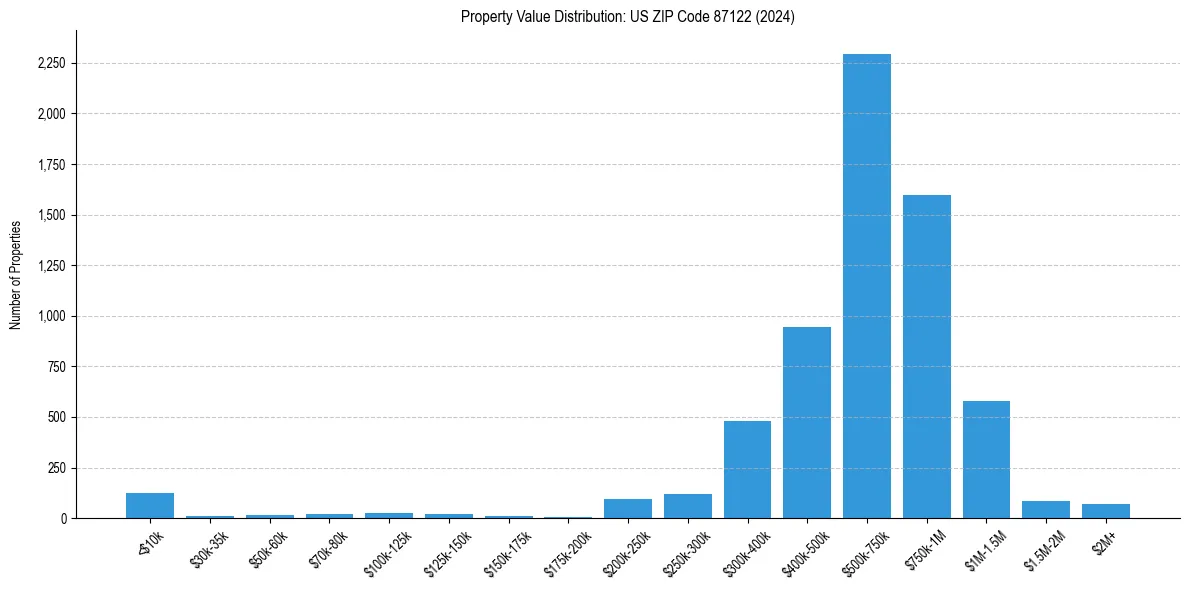 Value Distribution for