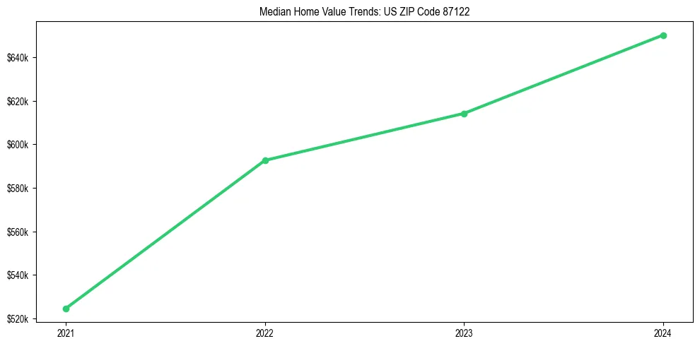 Median property value trends in