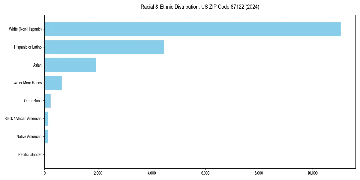Bar chart showing racial distribution in for 2024