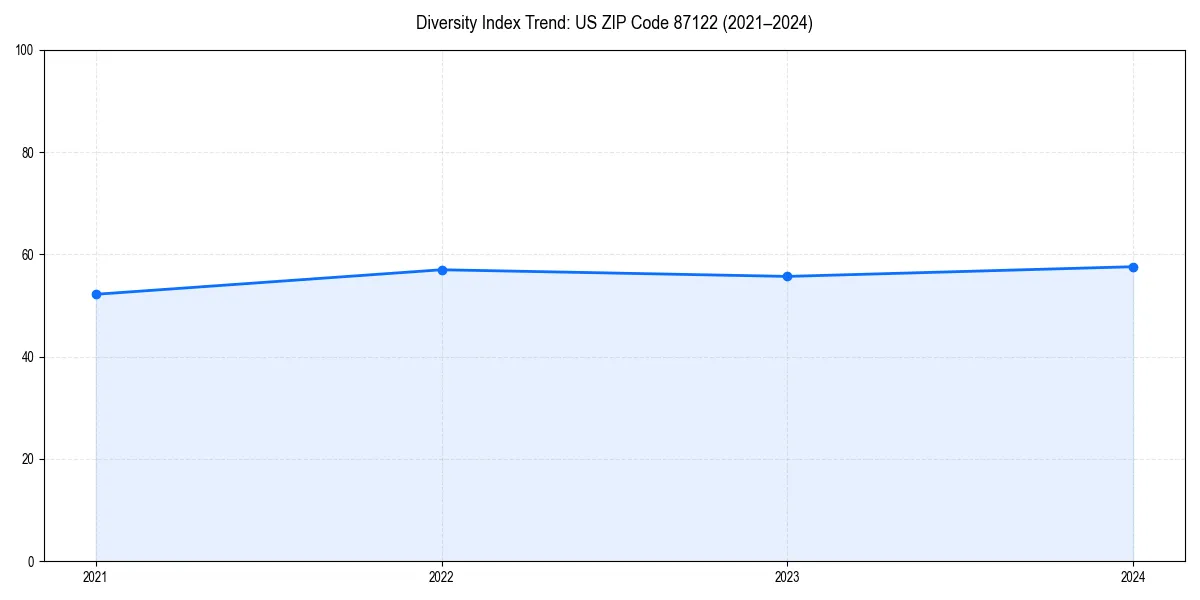 Line chart showing diversity index trends for