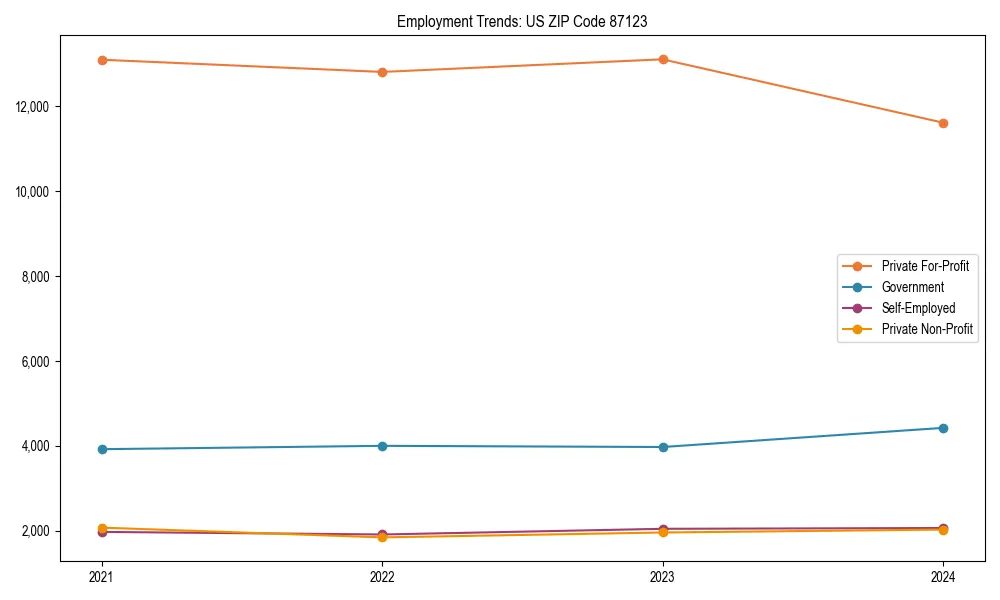 Long-term employment trends in
