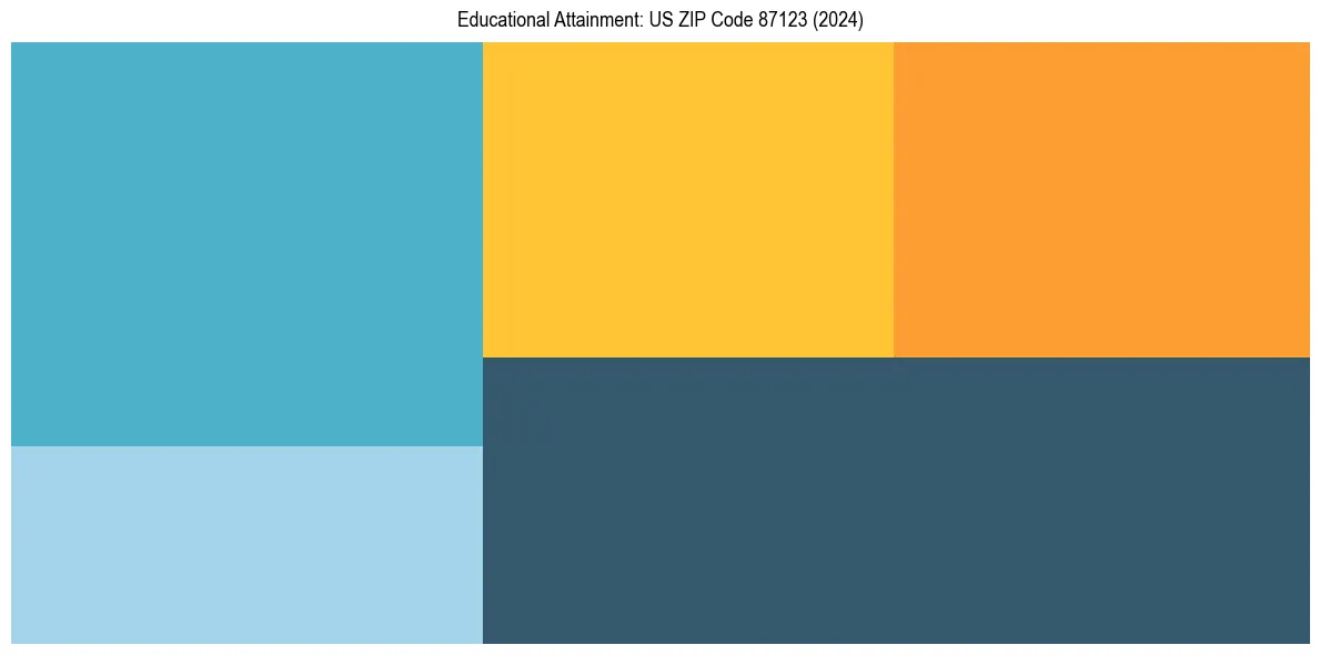 Education Treemap for  in 2024