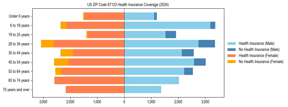 Health insurance pyramid for US ZIP Code 87123