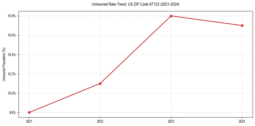 Uninsured trend chart for US ZIP Code 87123