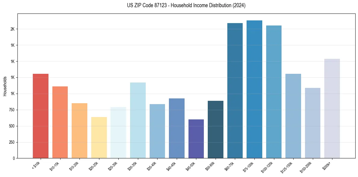Income Distribution for 