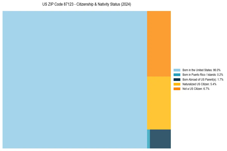 Nativity Treemap for