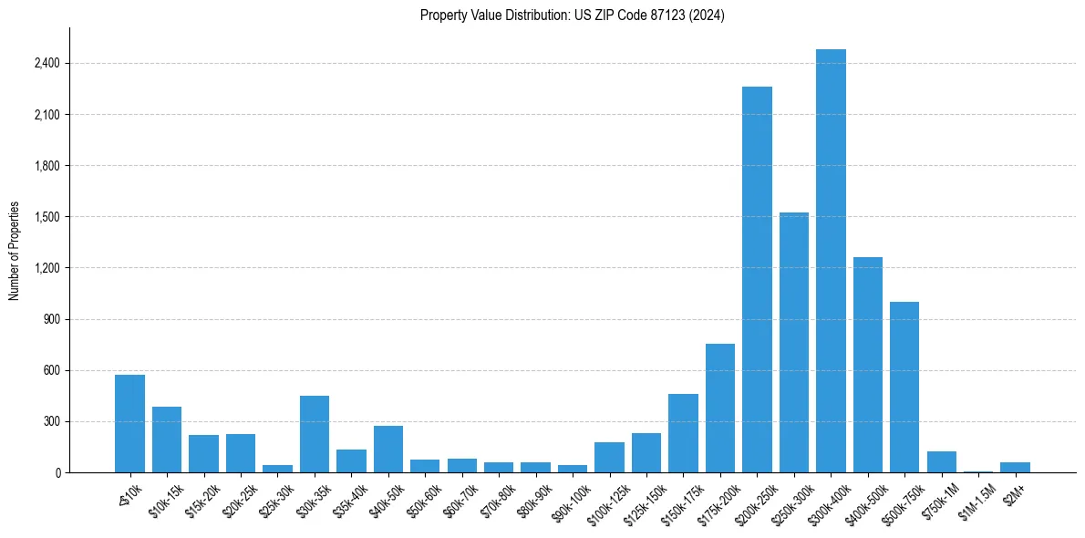 Value Distribution for 