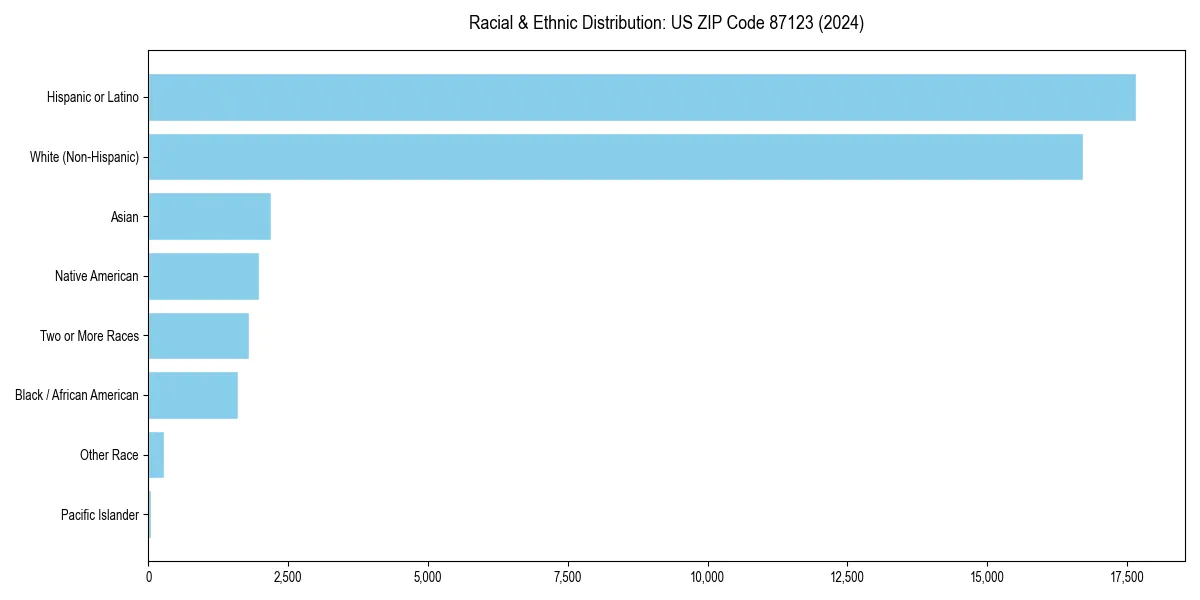 Bar chart showing racial distribution in for 2024
