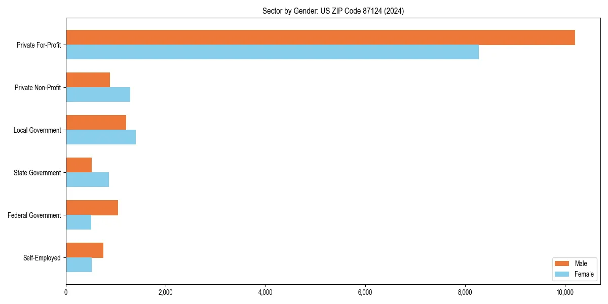 Employment sector breakdown by gender in 