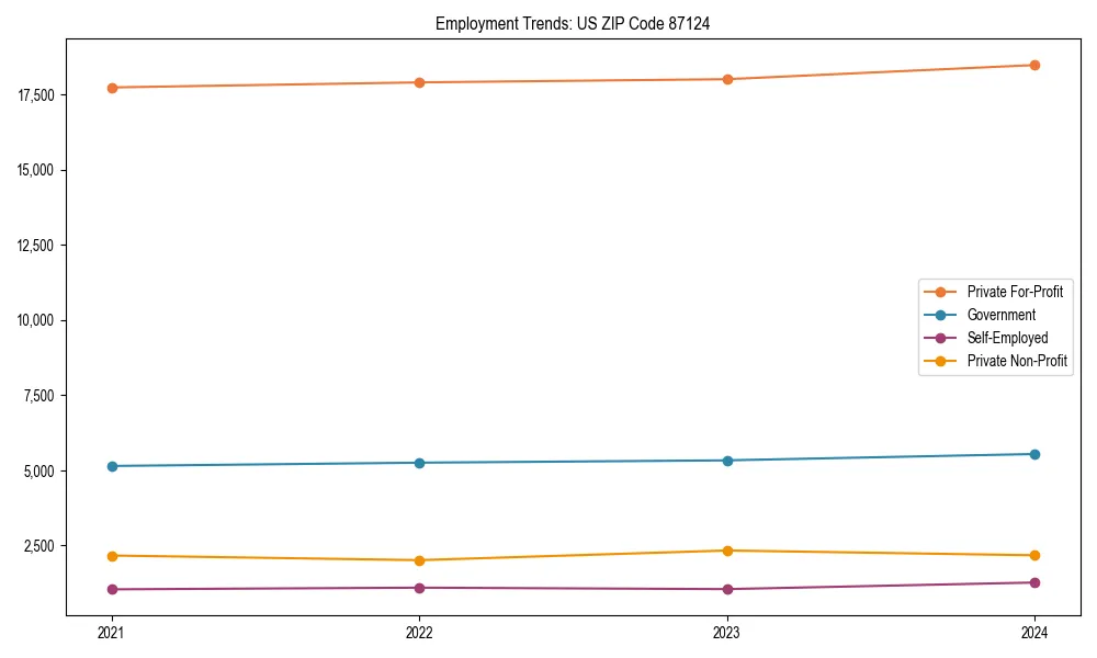 Long-term employment trends in 