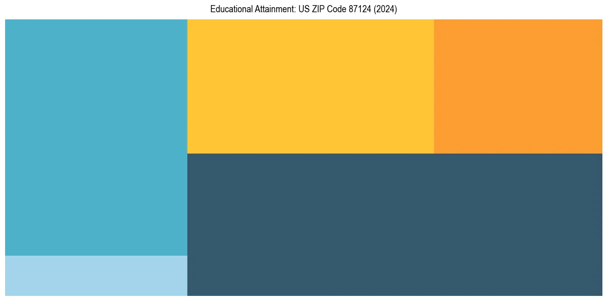 Education Treemap for in 2024