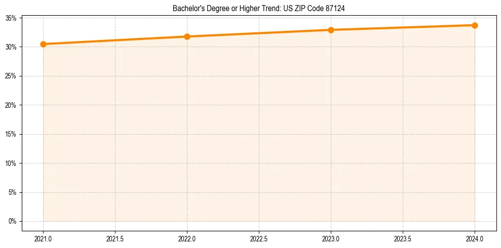 Trend chart showing bachelor degree growth in