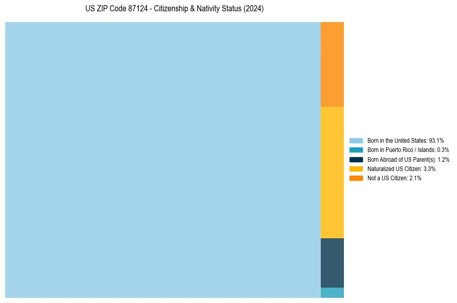 Nativity Treemap for