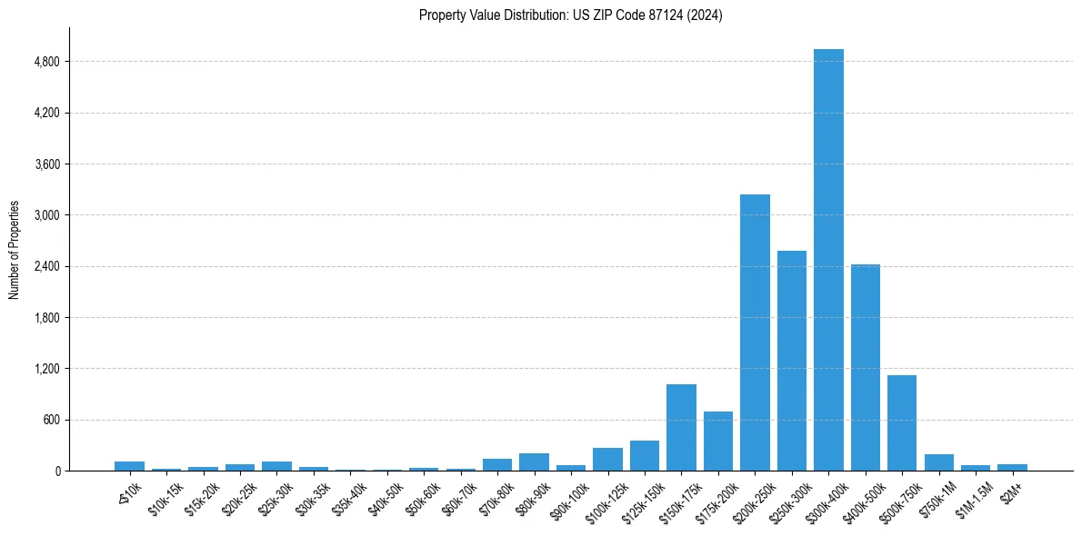 Value Distribution for