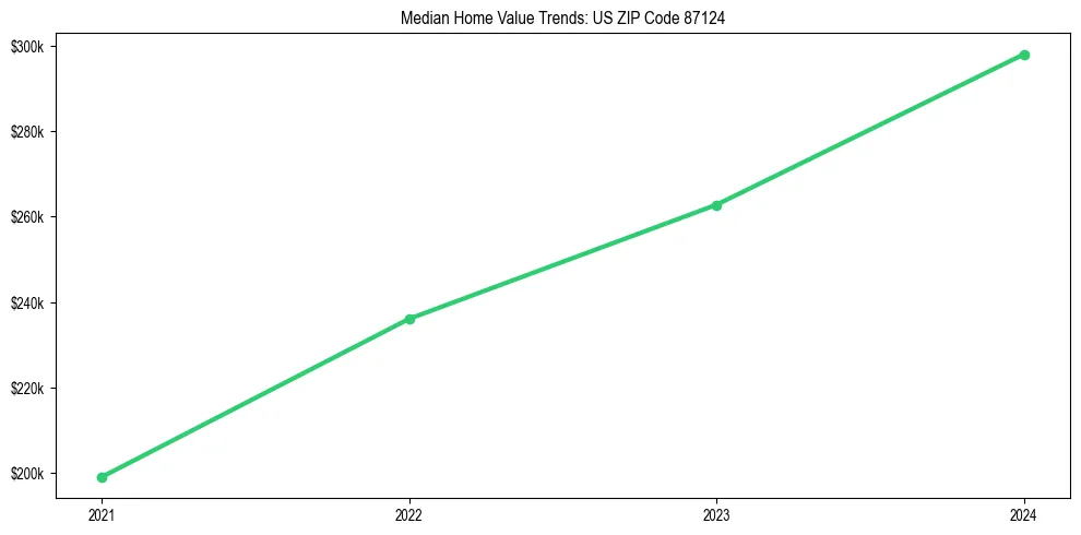 Median property value trends in