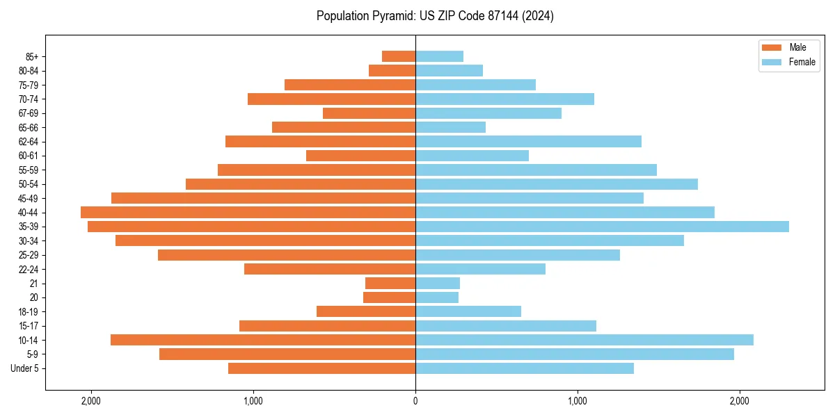 Population pyramid for 