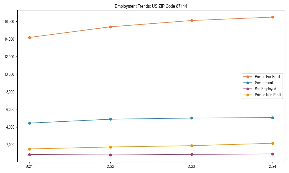 Long-term employment trends in